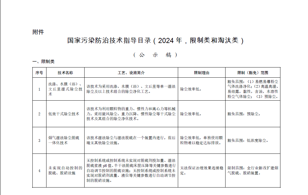 《國家污染防治技術指導目錄(2024年,限制類和淘汰類)》正式發布