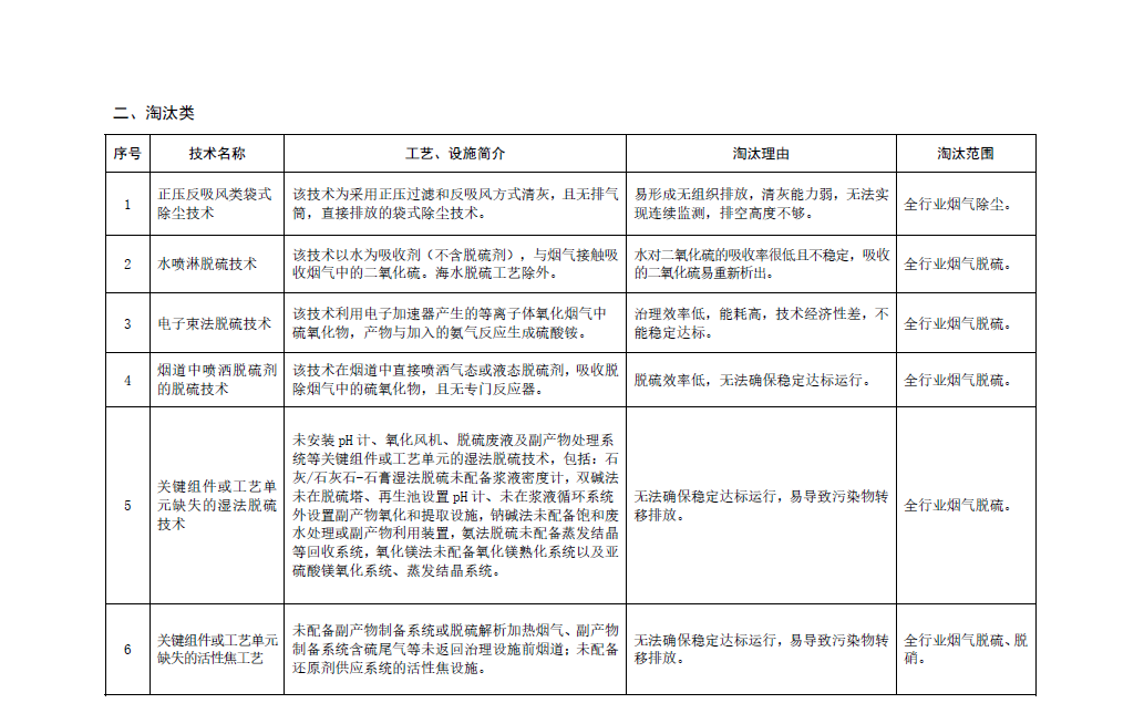 《國家污染防治技術指導目錄(2024年,限制類和淘汰類)》正式發布