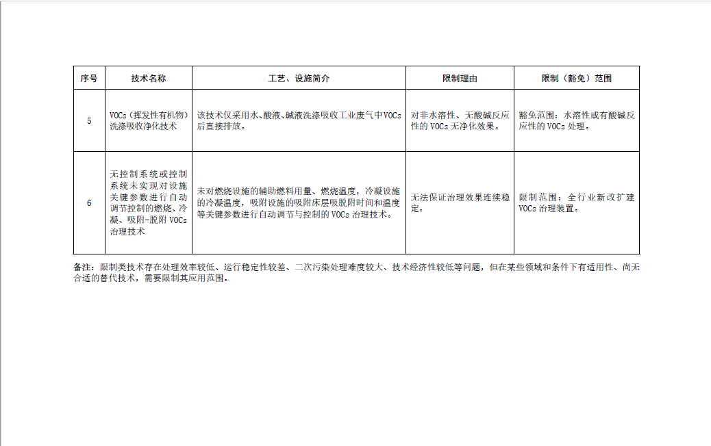 《國家污染防治技術指導目錄(2024年,限制類和淘汰類)》正式發布