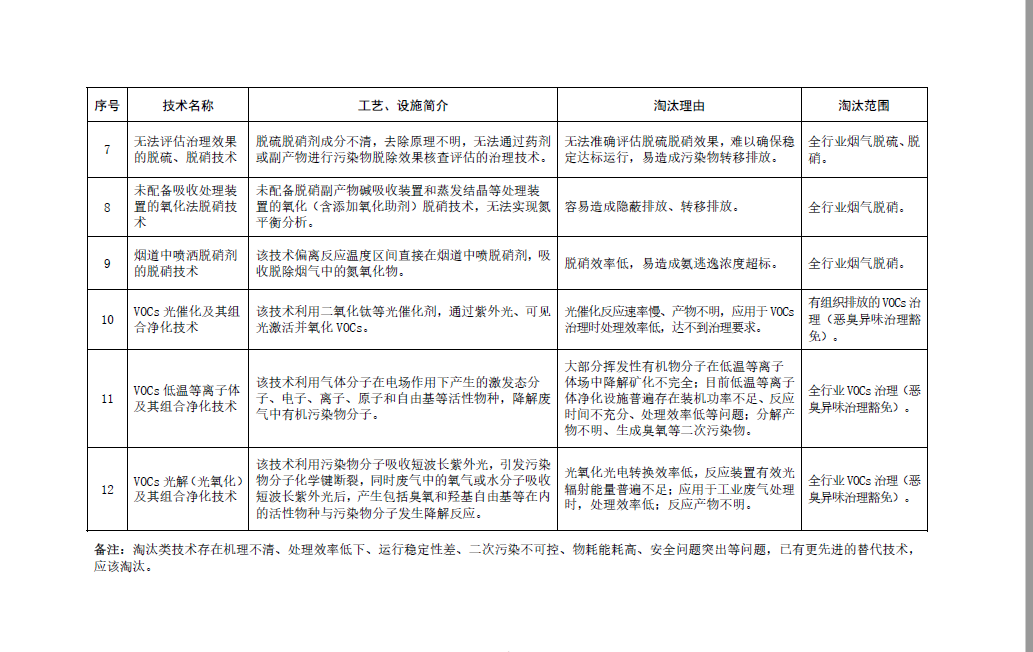 《國家污染防治技術指導目錄(2024年,限制類和淘汰類)》正式發布