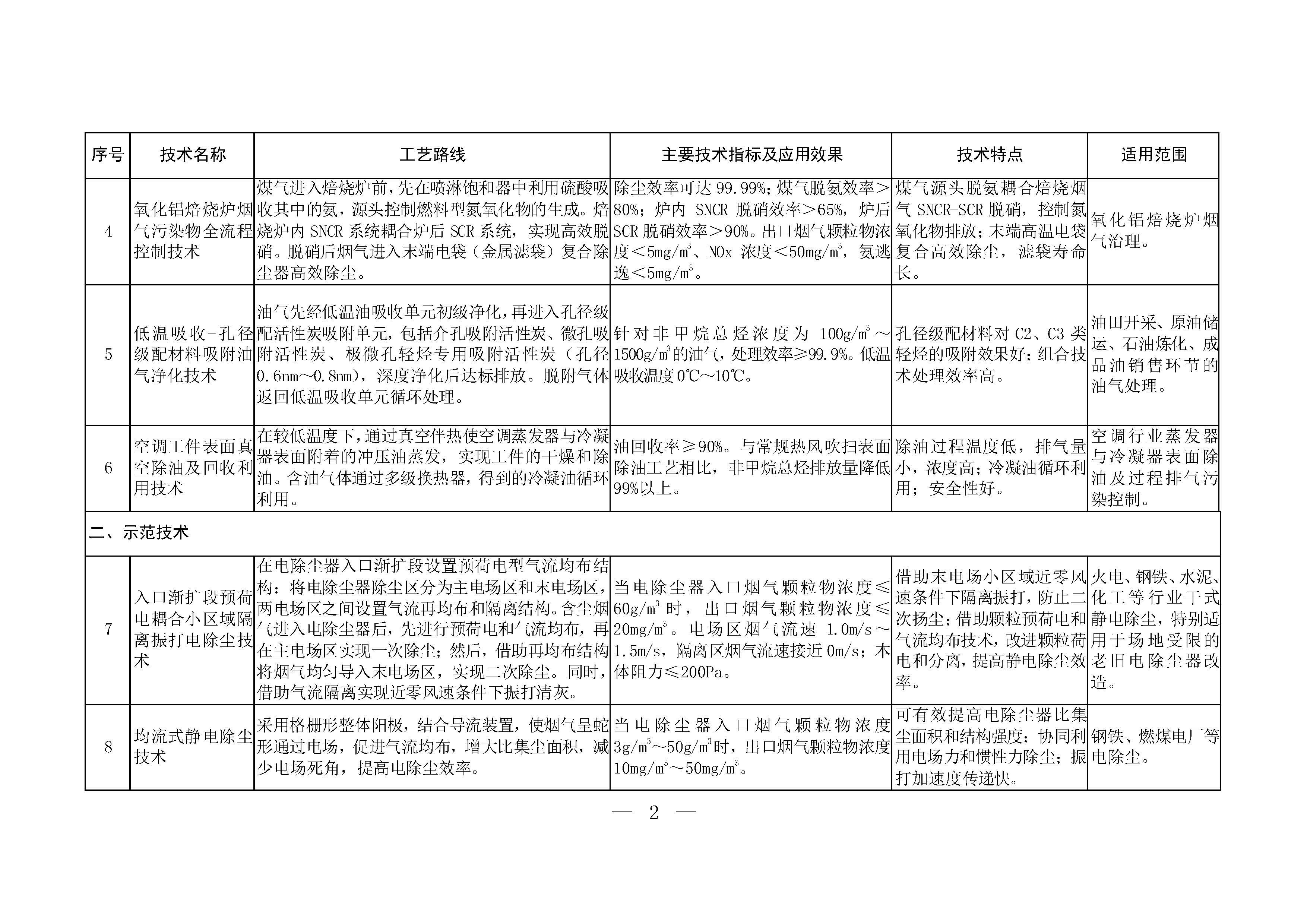 2024年《國家污染防治技術指導目錄(鼓勵類)》(公示稿)