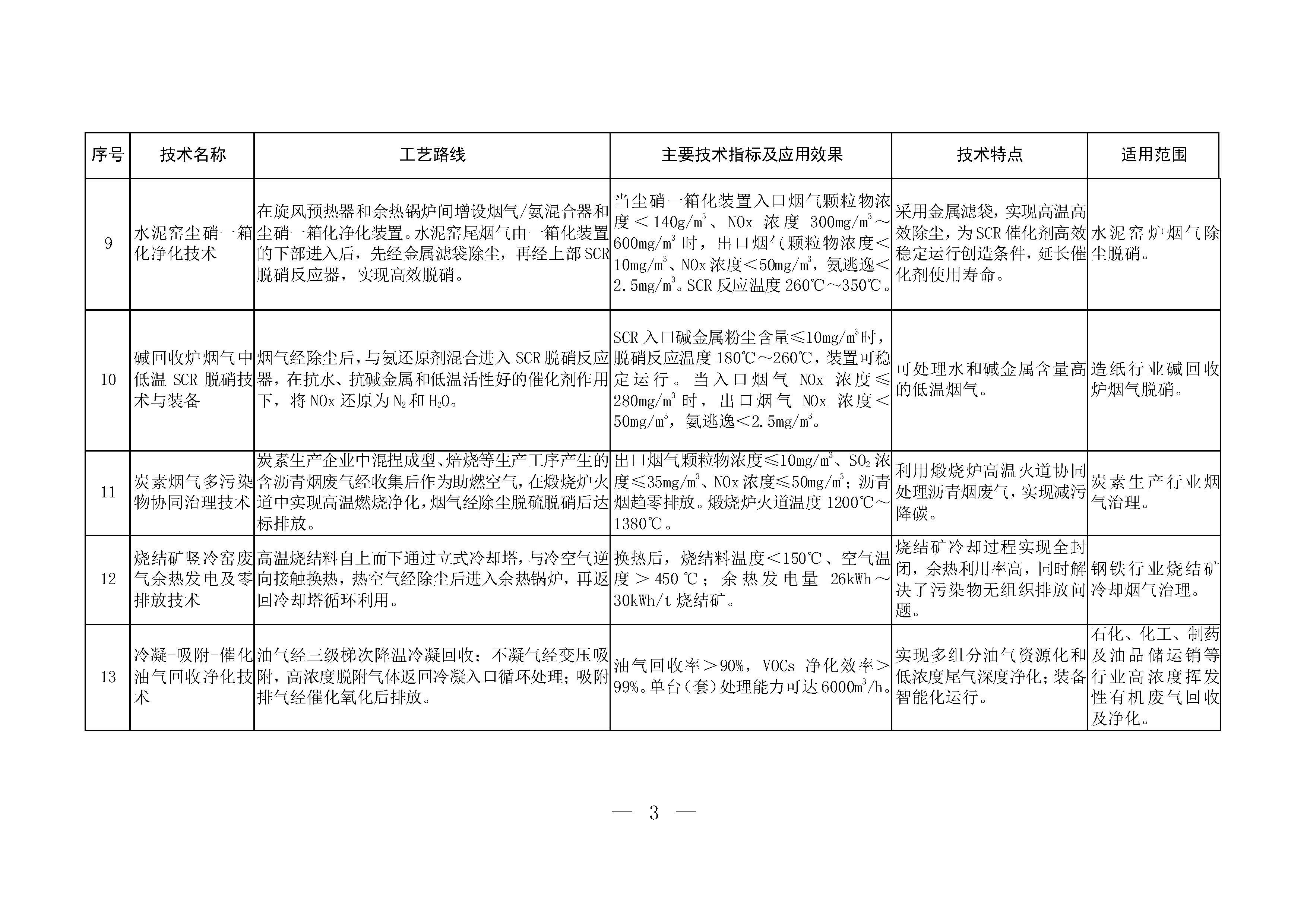 2024年《國家污染防治技術指導目錄(鼓勵類)》(公示稿)